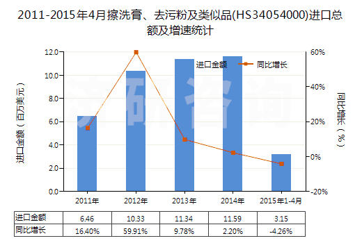 2011-2015年4月擦洗膏、去污粉及類似品(HS34054000)進口總額及增速統(tǒng)計